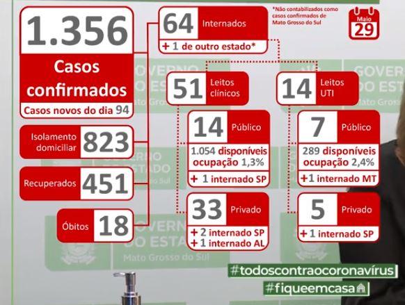 MS teve um caso novo a cada 15 minutos nas últimas 24 horas e já tem 1.356 infectados por coronavírus