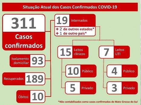 Em novo 'surto', MS tem 23 novos positivos para coronavírus em 24h e chega a 311 casos