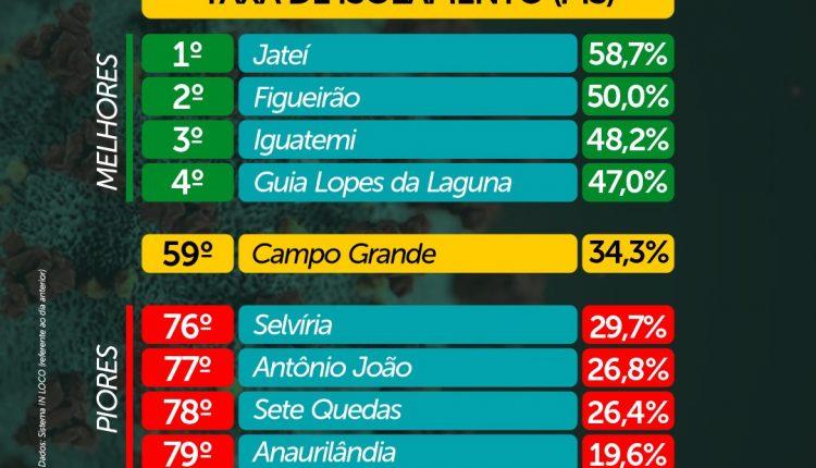 Taxa de isolamento em MS está igual a antes da pandemia e preocupa SES