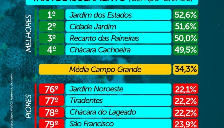 Taxa de isolamento em MS está igual a antes da pandemia e preocupa SES