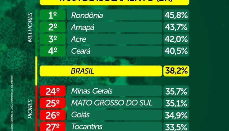 Taxa de isolamento em MS está igual a antes da pandemia e preocupa SES