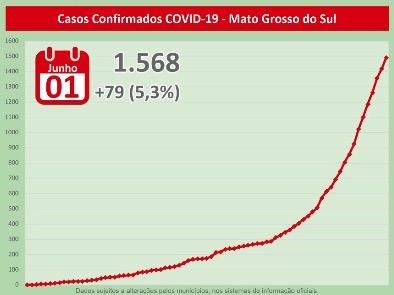 Falso oásis? MS tem só 2,8% das UTIs para coronavírus ocupadas, mas poucas vagas