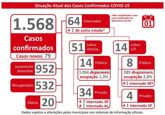 Falso oásis? MS tem só 2,8% das UTIs para coronavírus ocupadas, mas poucas vagas