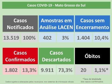 Com 1.404 casos sem encerramento, boletim de Covid-19 pode ter grande distorção em MS