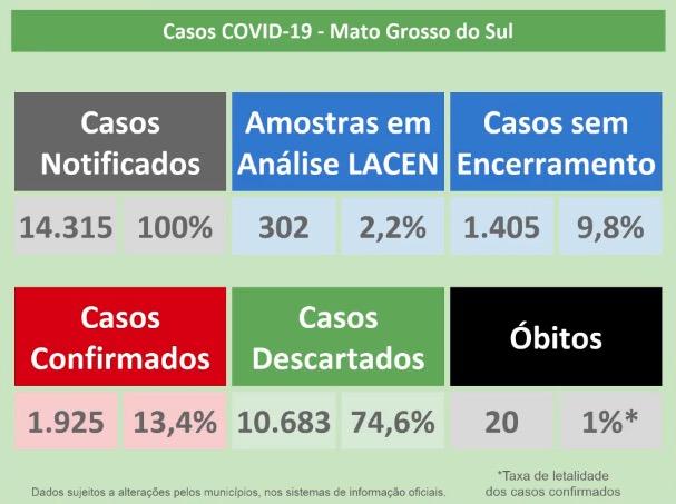 Situação do coronavirus em MS