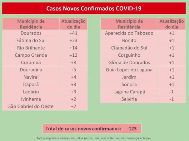 MS registra mais de 5 casos novos por hora e já tem 1.925 pacientes com Covid-19