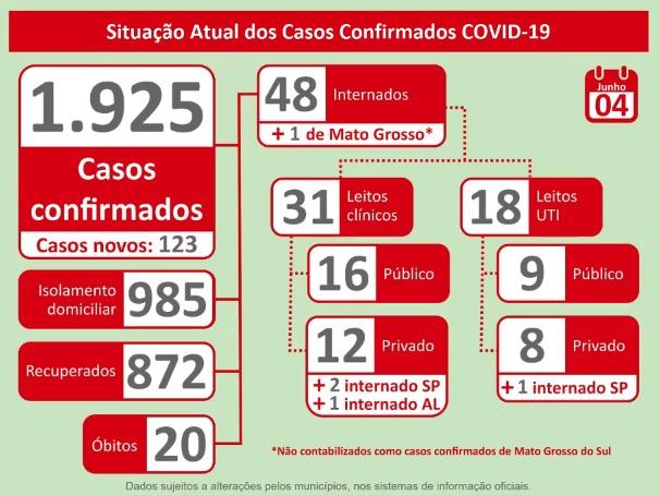 MS registra mais de 5 casos novos por hora e já tem 1.925 pacientes com Covid-19