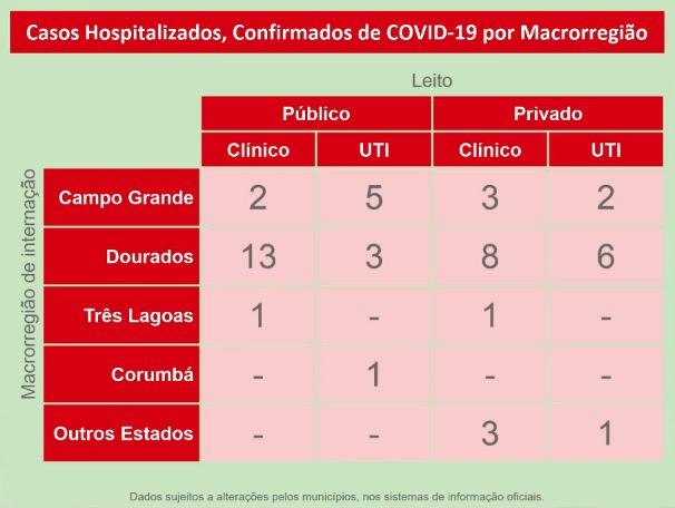 MS registra mais de 5 casos novos por hora e já tem 1.925 pacientes com Covid-19
