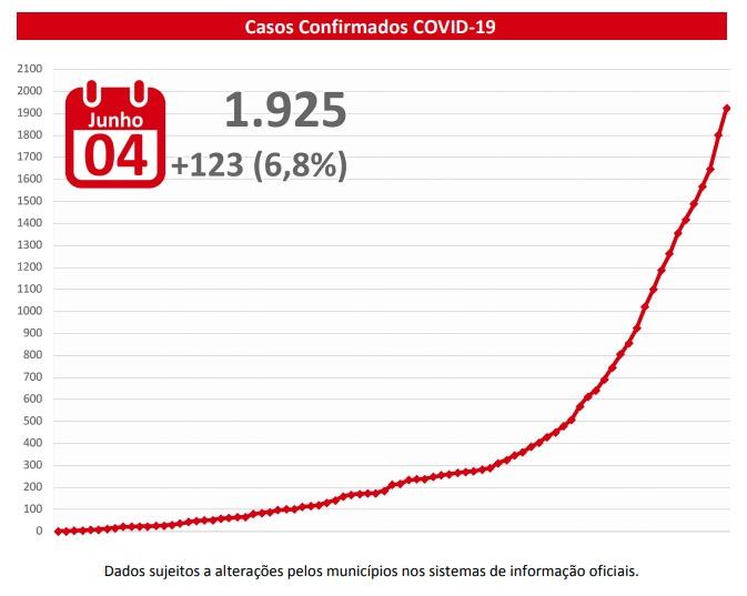 MS registra mais de 5 casos novos por hora e já tem 1.925 pacientes com Covid-19