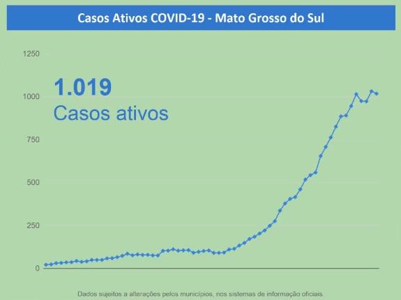 Com mais 72 casos e 21ª morte, MS já tem quase 2 mil infectados por coronavírus