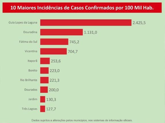 Com mais 72 casos e 21ª morte, MS já tem quase 2 mil infectados por coronavírus