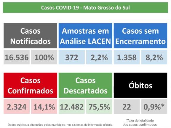 Com 71 novos positivos para coronavírus, MS já tem 2.324 pacientes com Covid-19