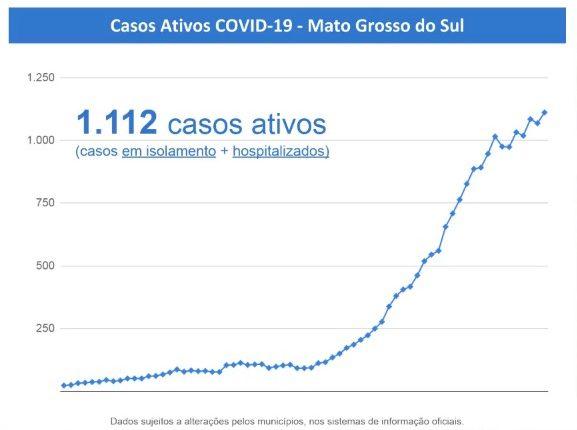 Com 71 novos positivos para coronavírus, MS já tem 2.324 pacientes com Covid-19