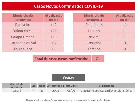 Com 71 novos positivos para coronavírus, MS já tem 2.324 pacientes com Covid-19