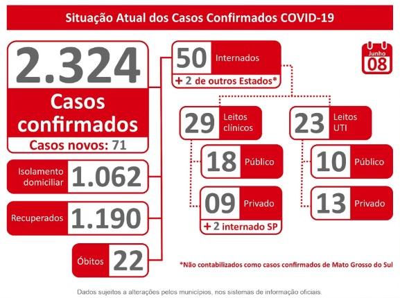 Com 71 novos positivos para coronavírus, MS já tem 2.324 pacientes com Covid-19