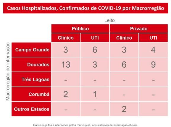 Com 71 novos positivos para coronavírus, MS já tem 2.324 pacientes com Covid-19