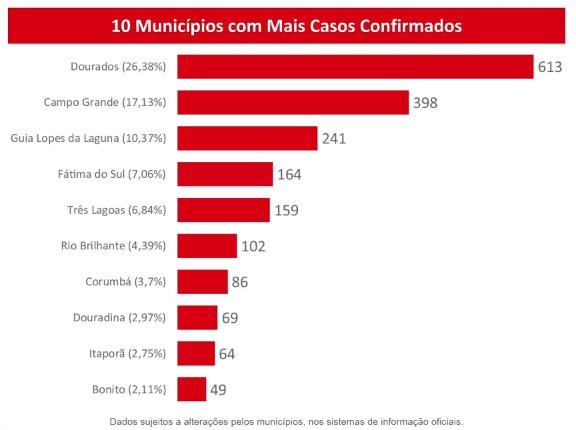 Com 71 novos positivos para coronavírus, MS já tem 2.324 pacientes com Covid-19
