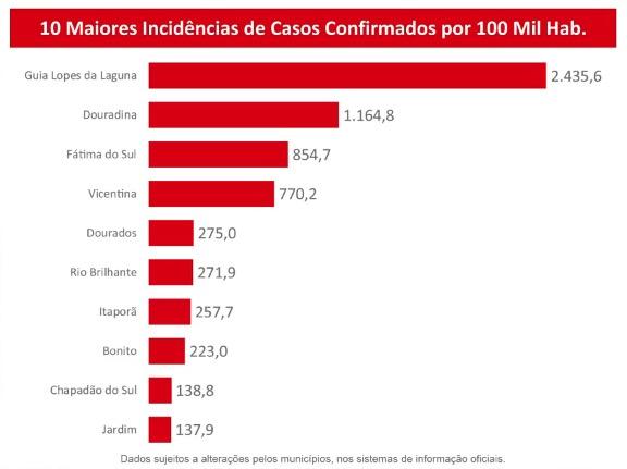 Com 71 novos positivos para coronavírus, MS já tem 2.324 pacientes com Covid-19