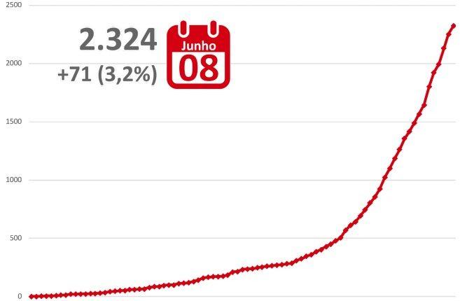 Com 71 novos positivos para coronavírus, MS já tem 2.324 pacientes com Covid-19