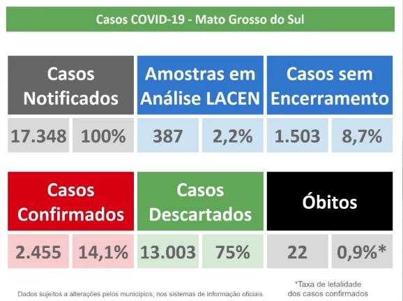 MS atinge 2.455 casos de covid-19 e coronavírus avança com mais de 5 infectados por hora