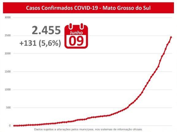 Curva aponta avanço dos casos de covid-19