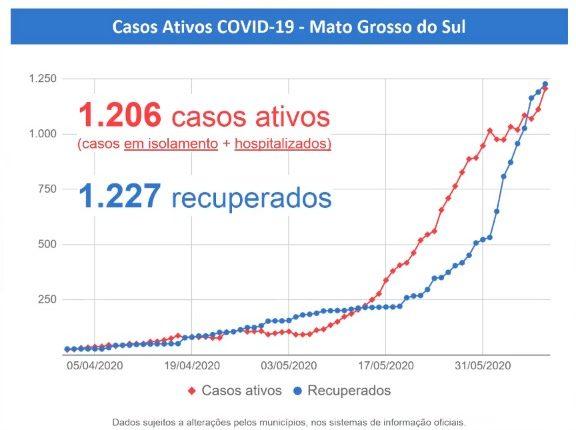 MS atinge 2.455 casos de covid-19 e coronavírus avança com mais de 5 infectados por hora
