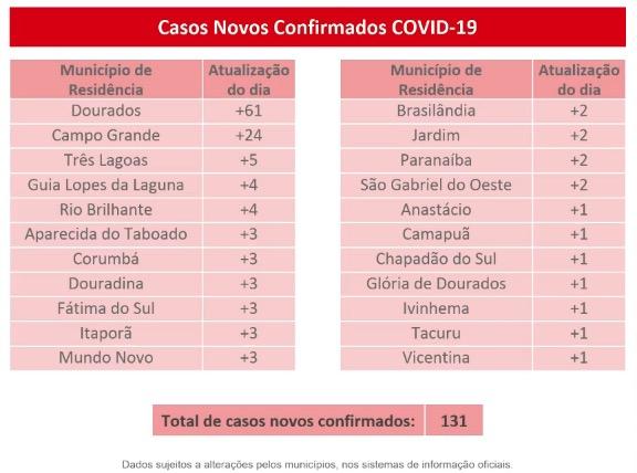 Dados sobre casos de covid-19 em MS