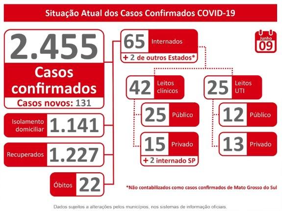 Dados sobre casos de covid-19 em MS