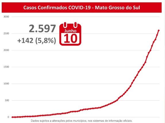 Com 24 mortos e 2.597 casos de coronavírus, ocupação das UTIs de MS dobra em dois dias