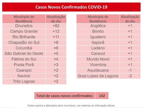 Com 24 mortos e 2.597 casos de coronavírus, ocupação das UTIs de MS dobra em dois dias