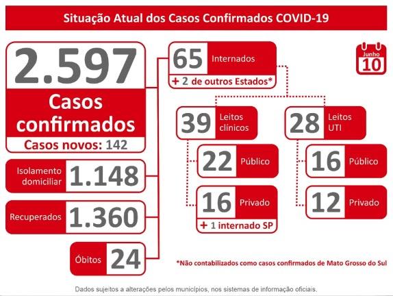 Com 24 mortos e 2.597 casos de coronavírus, ocupação das UTIs de MS dobra em dois dias