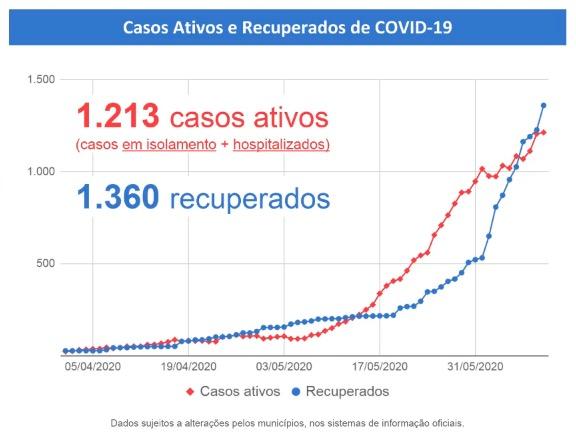 Com 24 mortos e 2.597 casos de coronavírus, ocupação das UTIs de MS dobra em dois dias