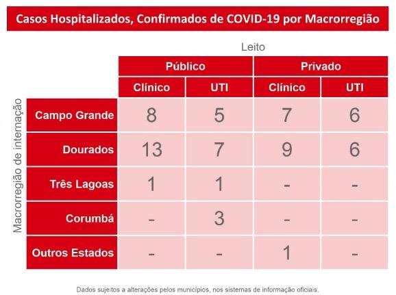 Com 24 mortos e 2.597 casos de coronavírus, ocupação das UTIs de MS dobra em dois dias