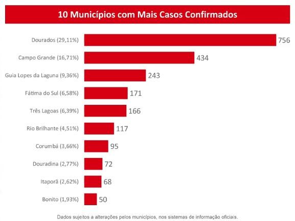 Com 24 mortos e 2.597 casos de coronavírus, ocupação das UTIs de MS dobra em dois dias