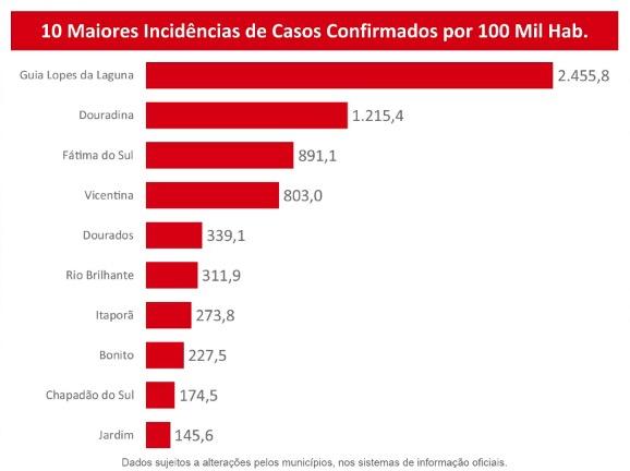 Com 24 mortos e 2.597 casos de coronavírus, ocupação das UTIs de MS dobra em dois dias