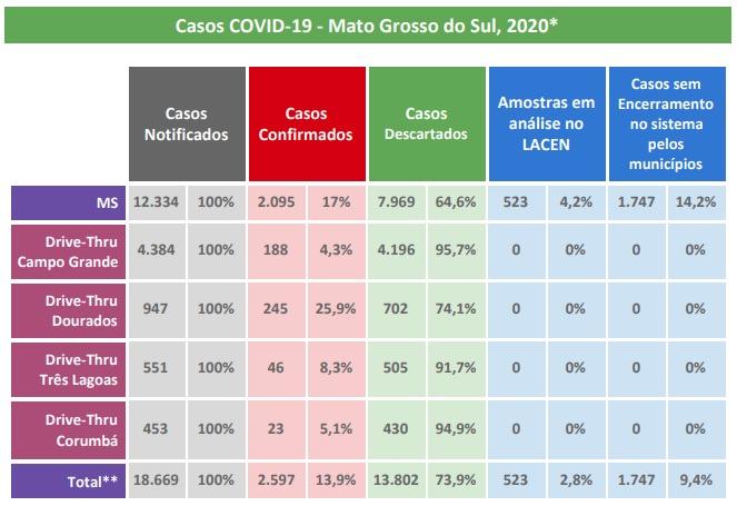 Com 24 mortos e 2.597 casos de coronavírus, ocupação das UTIs de MS dobra em dois dias