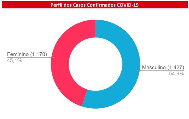 Com 24 mortos e 2.597 casos de coronavírus, ocupação das UTIs de MS dobra em dois dias