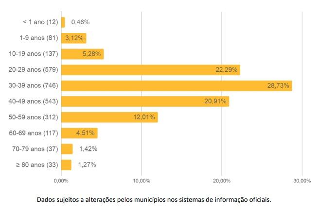 Com 24 mortos e 2.597 casos de coronavírus, ocupação das UTIs de MS dobra em dois dias