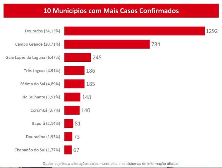 Com 234 novos, MS já tem 3.785 casos confirmados e 36 mortos por coronavírus