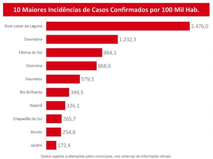 Com 234 novos, MS já tem 3.785 casos confirmados e 36 mortos por coronavírus