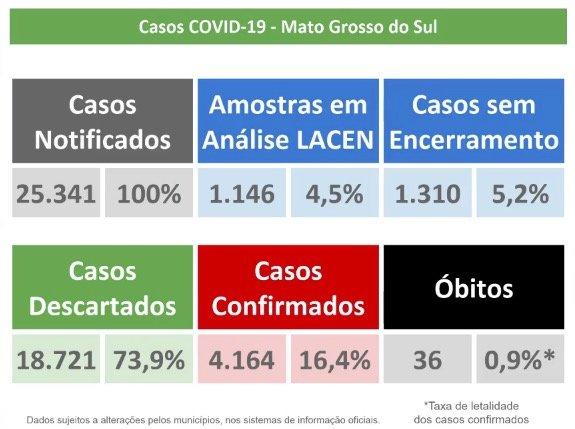 Avanço recorde do coronavírus em MS: 15,7 casos novos por hora e 4,1 mil infectados