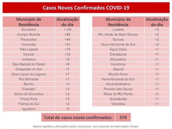 Avanço recorde do coronavírus em MS: 15,7 casos novos por hora e 4,1 mil infectados