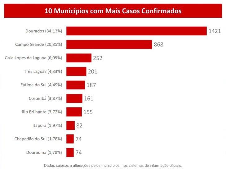 Avanço recorde do coronavírus em MS: 15,7 casos novos por hora e 4,1 mil infectados