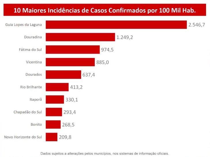 Avanço recorde do coronavírus em MS: 15,7 casos novos por hora e 4,1 mil infectados