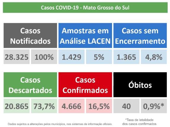 Com 392 positivos, MS tem mais doentes que curados e ultrapassa 4,6 mil casos de Covid-MS