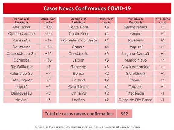 Com 392 positivos, MS tem mais doentes que curados e ultrapassa 4,6 mil casos de Covid-MS