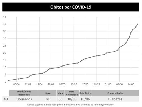 Com 392 positivos, MS tem mais doentes que curados e ultrapassa 4,6 mil casos de Covid-MS