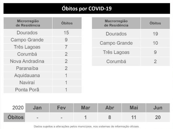 Com 392 positivos, MS tem mais doentes que curados e ultrapassa 4,6 mil casos de Covid-MS