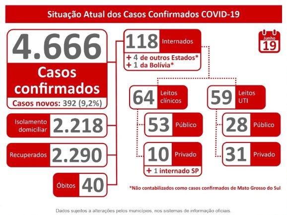 Com 392 positivos, MS tem mais doentes que curados e ultrapassa 4,6 mil casos de Covid-MS
