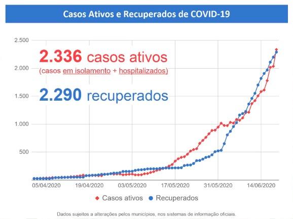 Com 392 positivos, MS tem mais doentes que curados e ultrapassa 4,6 mil casos de Covid-MS